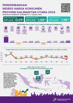 [Kalimantan Utara] Juli 2024 Inflasi Year On Year (Y-On-Y) Provinsi Kalimantan Utara Sebesar 1,98 Persen. Inflasi Tertinggi Terjadi Di Kabupaten Nunukan Sebesar 2,69 Persen.