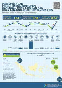 In September 2022, The Combined 2 Cities (Tarakan City And Tanjung Selor City) Experienced Inflation Of 1,04 Percent, Calendar Inflation Of 4,18 Percent And Year-On-Year Inflation Of 6,64 Percent.