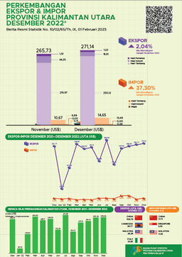 Exports Through Ports In North Kalimantan Province In December 2022 Totaling US$ 271.14 Million. North Kalimantans Imports In December 2022 Amounted To US$ 14.65 Million Export-Import Trade Balance Of US$ 256.49 Million