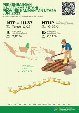 Nilai Tukar Petani (NTP) Juni 2023 Sebesar 111,37 Atau Turun -0,03 Persen