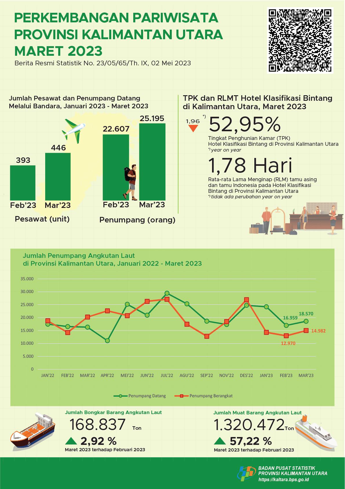 In March 2023, the number of foreign tourist visits to North Kalimantan Province was 1,614 visits and the TPK of Bintang Hotels in North Kalimantan Province was 52.95 percent.