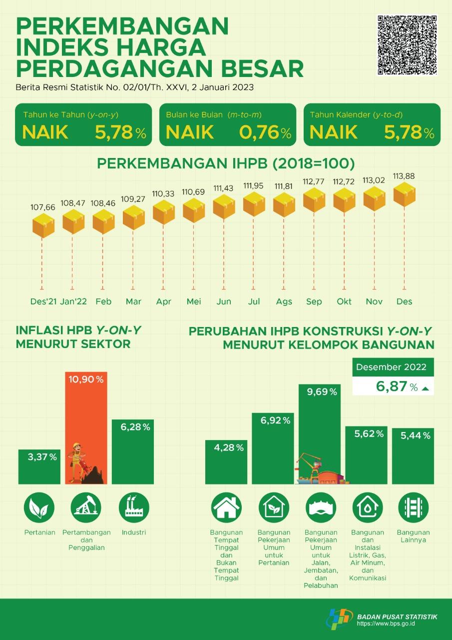 In December 2022, the National Wholesale Price Index (WPI) year-on-year inflation rate of Indonesia rose by 5.78 percent