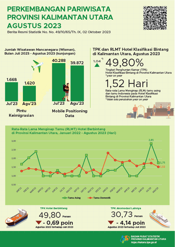 In August 2023, the number of visits by foreign tourists to North Kalimantan Province will be 1,620 visits and the TPK for Star Hotels in North Kalimantan Province will be 49.80 percent.