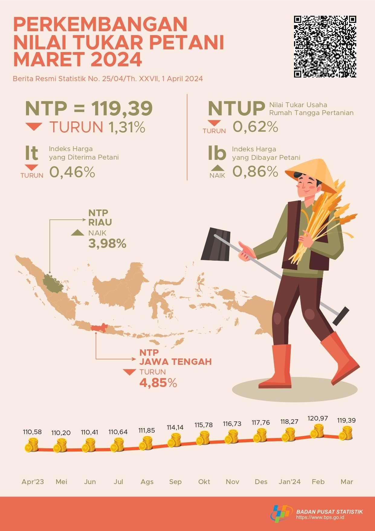 [Indonesia] Nilai Tukar Petani (NTP) Maret 2024 sebesar 119,39 atau turun 1,31 persen.