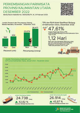 In December 2022, The Number Of Visits By Foreign Tourists To North Kalimantan Province Was 4,258 Visits And The TPK Of Bintang Hotels In North Kalimantan Province Was 47.61 Percent.