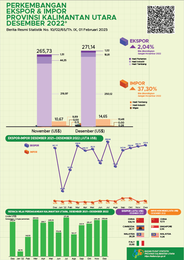 Ekspor Melalui Pelabuhan di Provinsi Kalimantan Utara Pada Desember 2022 sebanyak total US$ 271,14 Juta. Impor Kalimantan Utara Pada Desember 2022 sebesar US$ 14,65 Juta Neraca Perdagangan Ekspor Impor sebesar US$ 256,49 Juta