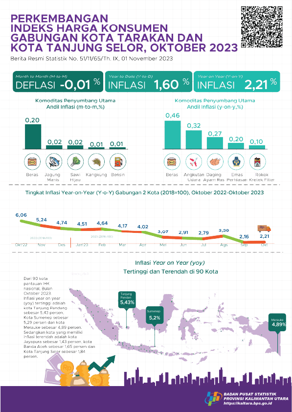 In October, the 2 cities combined (Tarakan City and Tanjung Selor City) experienced year on year (YoY) inflation of 2.21 percent, monthly deflation of -0.01 percent and calendar inflation of 1.60 percent.