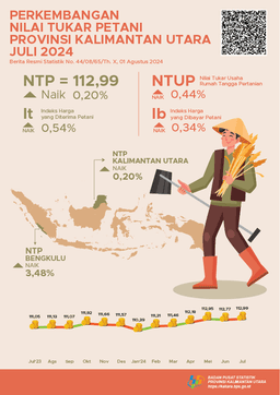 [Kalimantan Utara] The Farmer Exchange Rate (NTP) For July 2024 Was 112.99 Or An Increase Of 0.20 Percent.