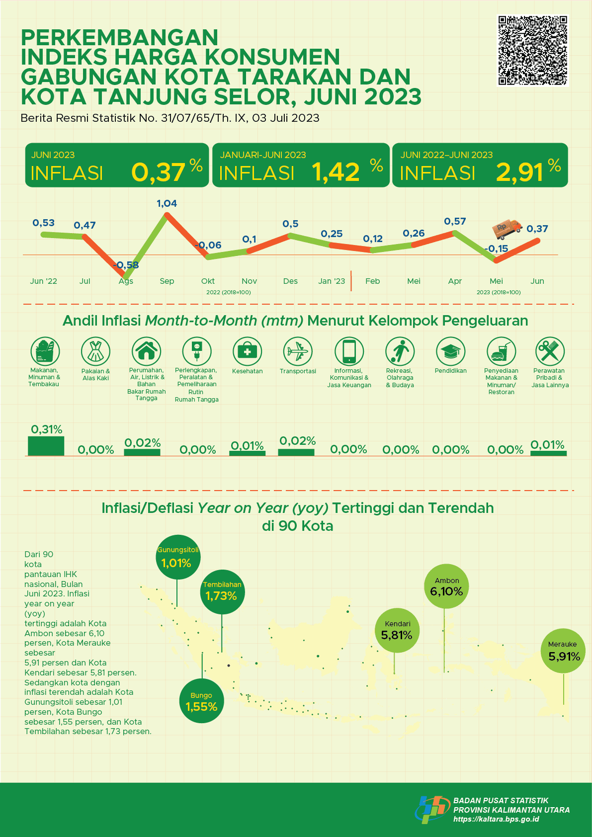 In June, the Combined 2 Cities (Tarakan City and Tanjung Selor City) experienced year on year (YoY) inflation of 2.91 percent, monthly inflation of 0.37 percent and calendar inflation of 1.42 percent.