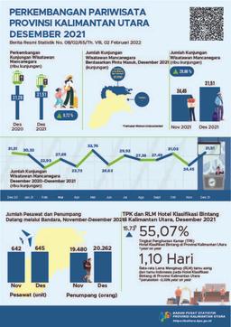 Pada Bulan Desember 2021, Jumlah Kunjungan Wisatawan Mancanegara Ke Provinsi Kalimantan Utara Sebanyak 31.510 Kunjungan Dan TPK Hotel Bintang Di Provinsi Kalimantan Utara Sebesar 55,07 Persen.