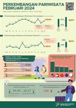 [Indonesia] Kunjungan Wisatawan Mancanegara Pada Februari 2024 Mencapai 1,04 Juta Kunjungan, Naik 38,24 Persen (Y-On-Y). Jumlah Perjalanan Wisatawan Nasional (Wisnas) Pada Februari 2024 Mencapai 622,15 Ribu Perjalanan, Naik 7.22 Persen (Y-On-Y).