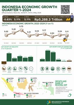 [Indonesia]  Indonesias GDP Growth In Q1-2024 Was 5.11 Percent (Y-On-Y) And Indonesias GDP Growth In Q1-2024 Was -0.83 Percent (Q-To-Q).