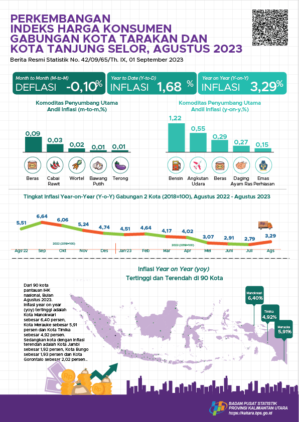 In August, the 2 cities combined (Tarakan City and Tanjung Selor City) experienced year on year (YoY) inflation of 3.29 percent, monthly deflation of -0.10 percent and calendar inflation of 1.68 percent.