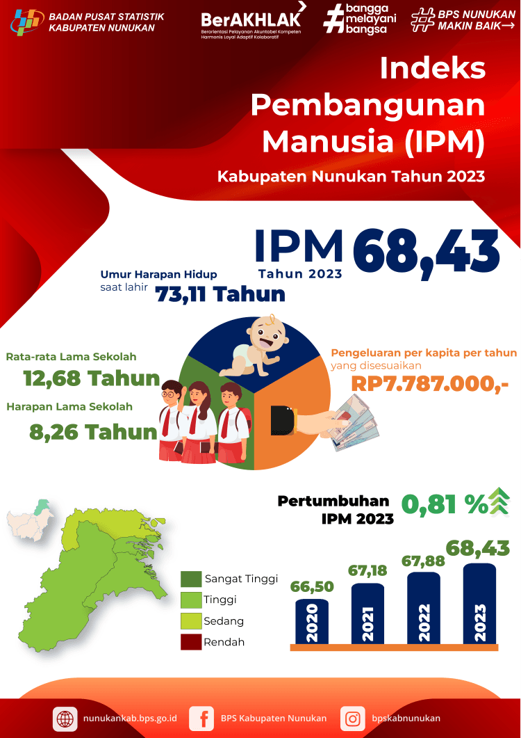 [Nunukan] Indeks Pembangunan Manusia (IPM) Kabupaten Nunukan tahun 2023 mencapai 68,43, meningkat 0,55 poin (0,81 persen) dibandingkan tahun sebelumnya (67,88)