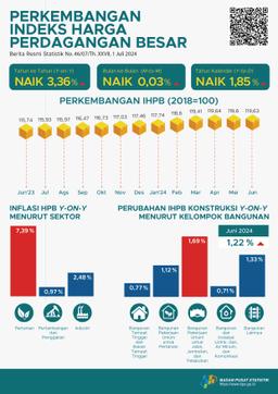 [Indonesia] Pada Juni 2024, Perubahan Indeks Harga Perdagangan Besar (IHPB) Umum Nasional Tahun Ke Tahun Sebesar 3,36 Persen