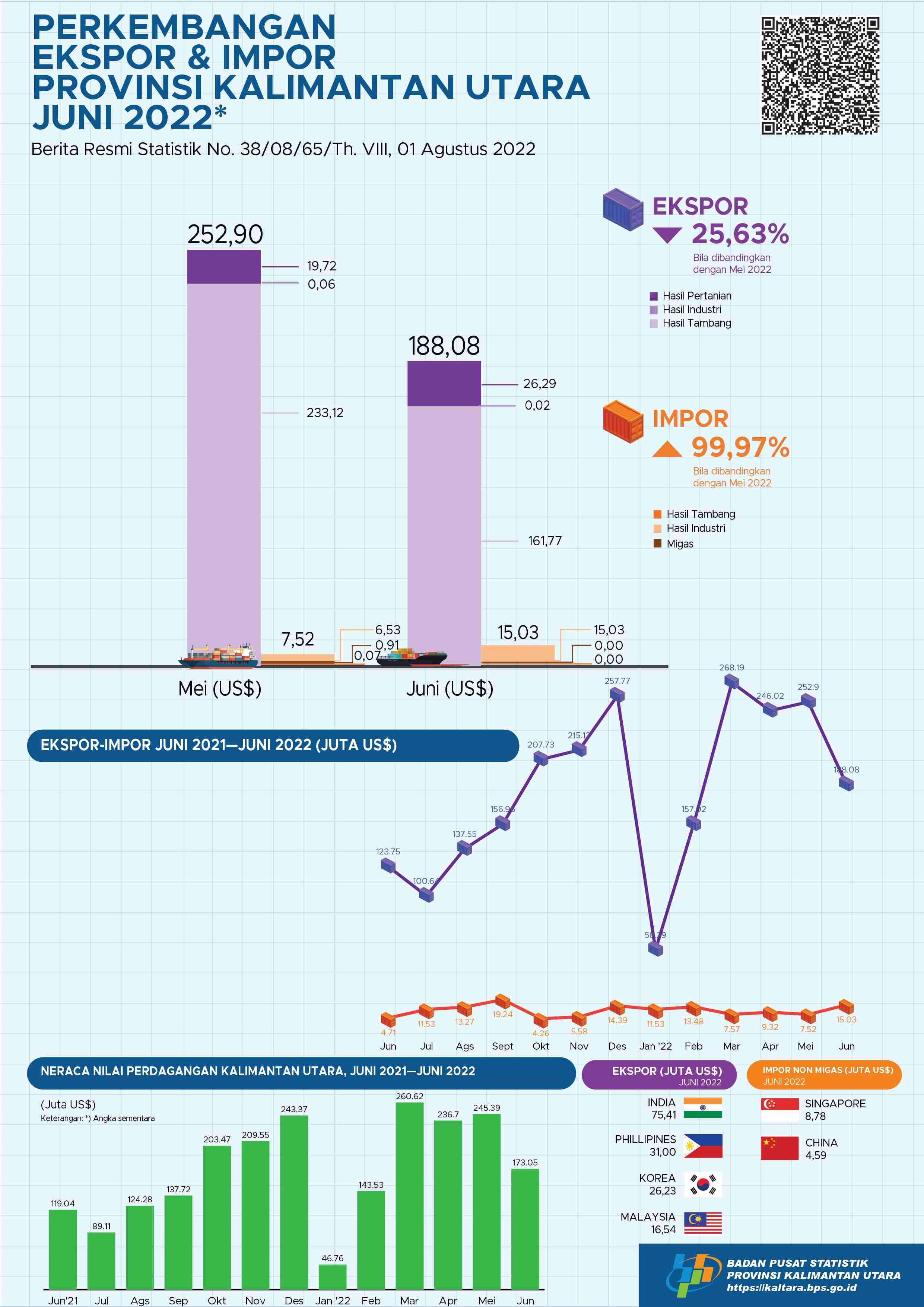 Exports through ports in Kalimantan Utara Province in June 2022 totaled US$ 188.08 million. Kalimantan Utara's imports in June 2022 amounted to US$ 15.03 million Export-Import trade balance was US$ 173.05 million