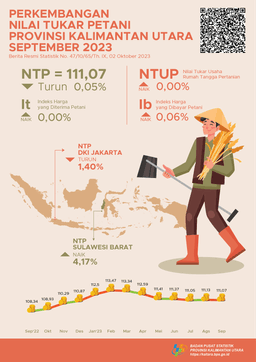 Nilai Tukar Petani (NTP) September 2023 Sebesar 111,07 Atau Turun -0,05 Persen