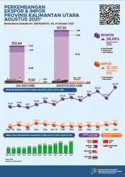 Exports Through Ports In Kalimantan Utara Province In August 2021 Amounted To US$ 137.55 Million, Imports In August 2021 Amounted To US$ 13.27 Million, The Trade Balance Of Imports And Exports Of Kalimantan Utara Province Amounted To US$ 124.28 Million