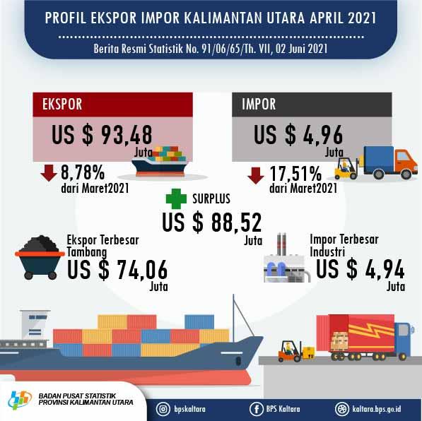 April 2021, Exports reached US $ 93.48 million, imports reached US $ 4.96 million in Kalimantan Utara Province.