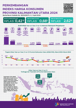 [Kalimantan Utara] March 2024, Year-On-Year (Y-On-Y) Inflation In North Kalimantan Province Will Be 2.62 Percent. The Highest Inflation Occurred In Nunukan Regency At 3.92 Percent.