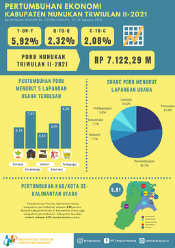 Ekonomi Kabupaten Nunukan Triwulan II-2021 Tumbuh 5,92 Persen (Y-On-Y)