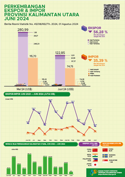 [Kalimantan Utara] Ekspor Melalui Pelabuhan Di Provinsi Kalimantan Utara Pada Juni 2024 Sebanyak Total US$ 122,85 Juta. Impor Kalimantan Utara Pada Juni 2024 Sebesar US$ 74,75 Juta.