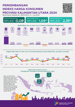 [Kalimantan Utara] Juni 2024 Inflasi Year On Year (Y-On-Y) Provinsi Kalimantan Utara Sebesar 2,39 Persen. Inflasi Tertinggi Terjadi Di Kabupaten Nunukan Sebesar 3,28 Persen.