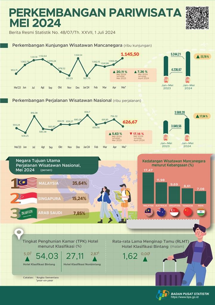 [Indonesia] Pada Mei 2024, jumlah penumpang angkutan udara internasional yang berangkat naik 7,12 persen dibandingkan April 2024