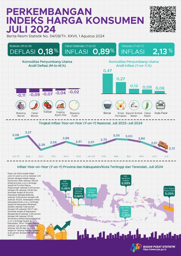 [Indonesia] Inflasi year-on-year (y-on-y) pada Juli 2024 sebesar 2,13 persen dengan Indeks Harga Konsumen (IHK) sebesar 106,09.