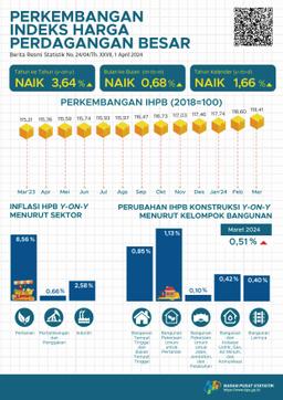 [Indonesia] Pada Maret 2024, Perubahan Indeks Harga Perdagangan Besar (IHPB) Umum Nasional Tahun Ke Tahun Sebesar 3,64 Persen