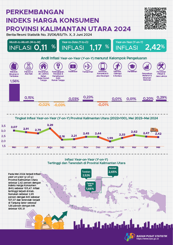 [Kalimantan Utara] May 2024 inflation Year on Year (y-on-y) in North Kalimantan Province will be 2.42 percent. The highest inflation occurred in Nunukan Regency at 2.65 percent.