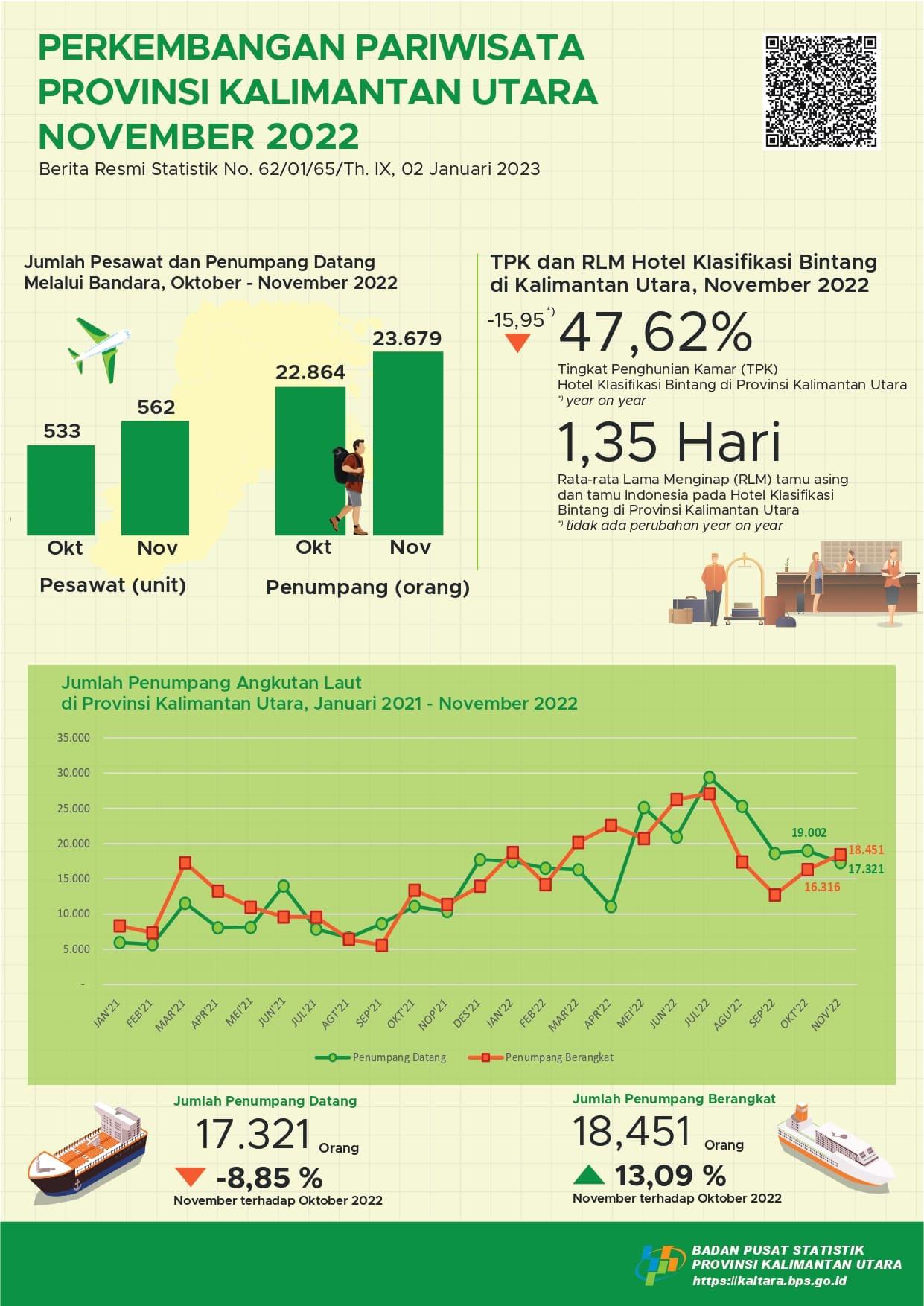 In November 2022, the number of foreign tourist arrivals to North Kalimantan Province was 1,293 visits and the TPK of Bintang Hotels in North Kalimantan Province was 47.62 percent.