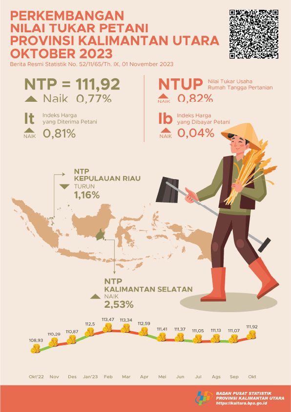 Farmer Terms of Trade (FTT) in October 2023 is 111.92 or an increase of 0.77 percent