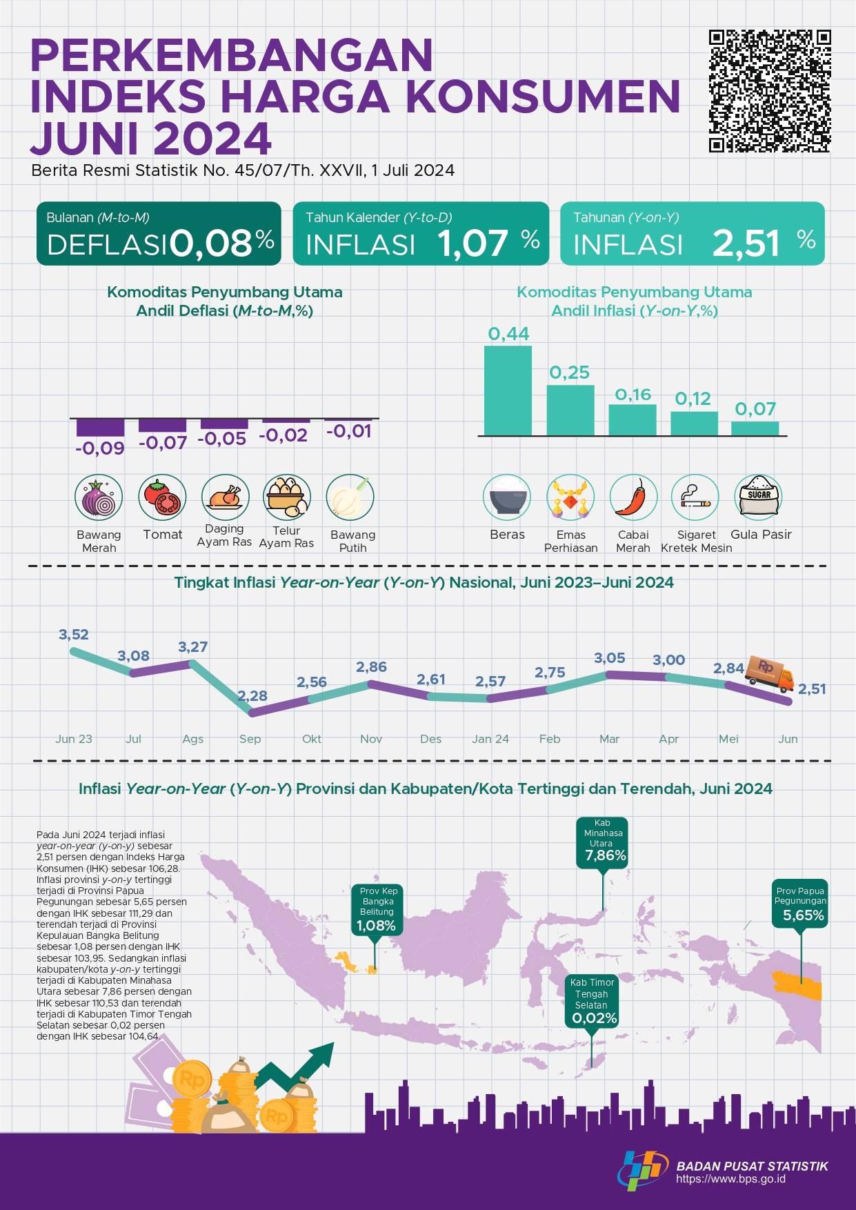 [Indonesia] Juni 2024 inflasi Year-on-Year (y-on-y) sebesar 2,51 persen. Inflasi provinsi y-on-y tertinggi terjadi di Provinsi Papua Pegunungan sebesar 5,65 persen dan inflasi kabupaten/kota y-on-y tertinggi terjadi di Kabupaten Minahasa Utara sebesar 7,86 persen.