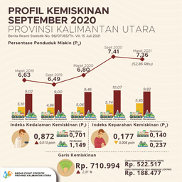 March 2021, Percentage Of Poor Population Of Kalimantan Utara Province 7.36 Percent