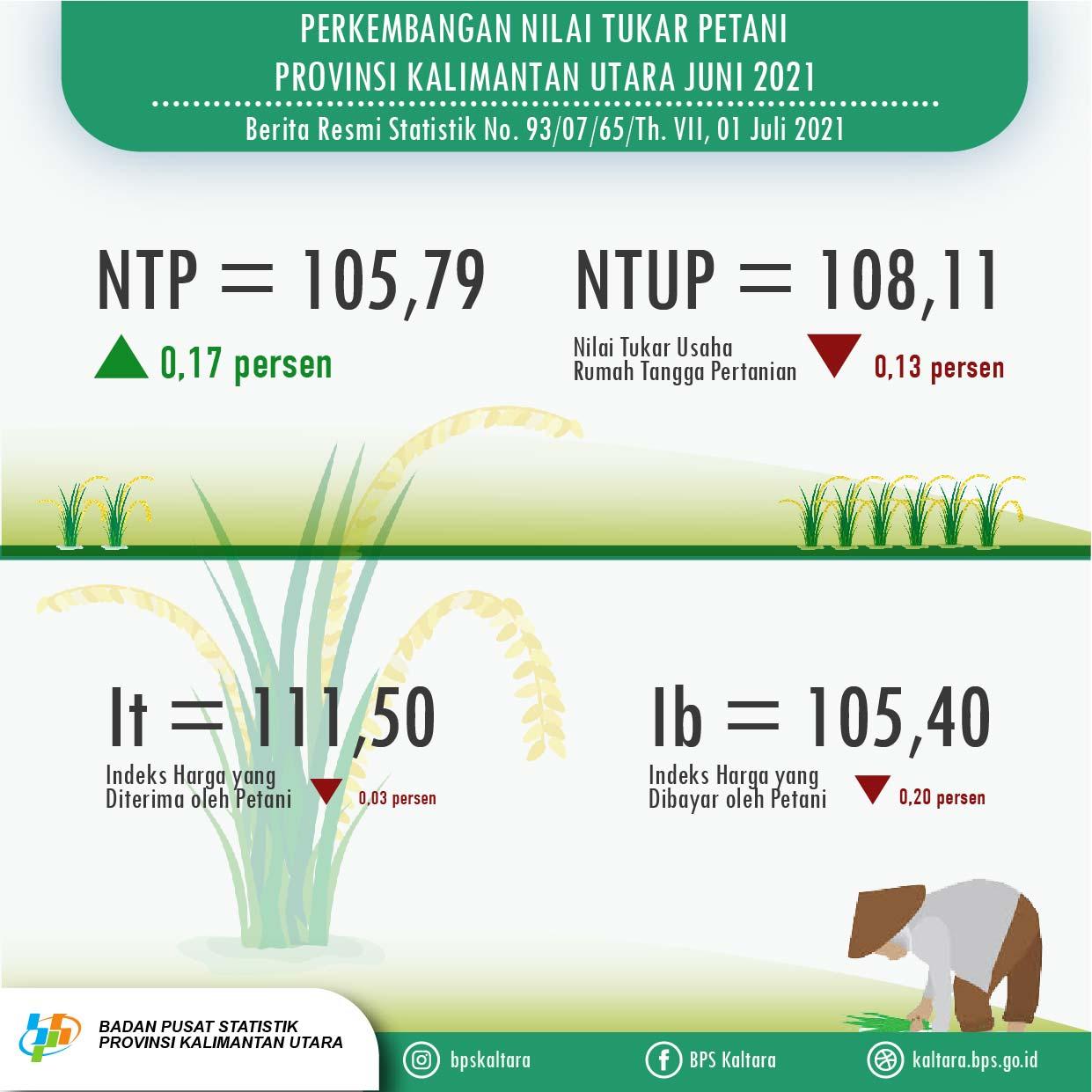 Nilai Tukar Petani (NTP) Juni 2021 sebesar 105,79 atau naik 0,17 persen di Provinsi Kalimantan Utara