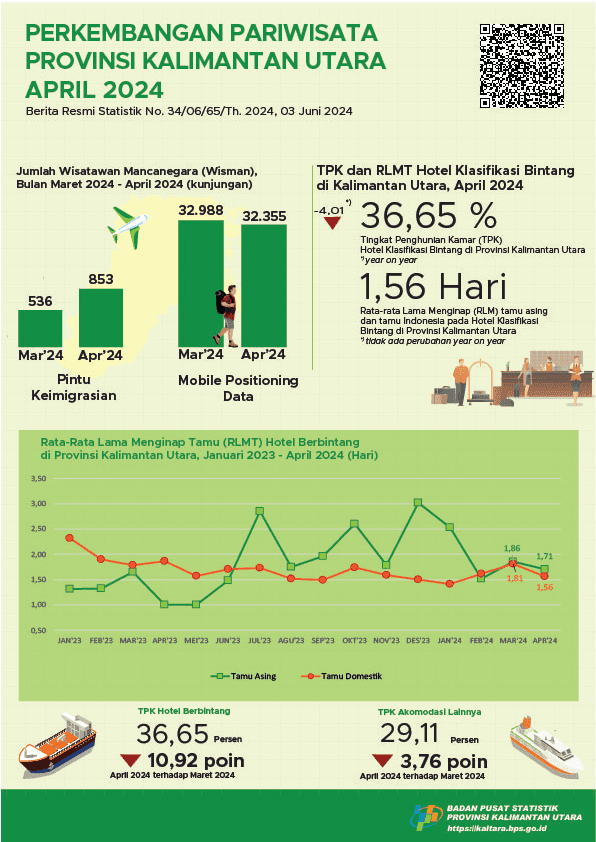 [Kalimantan Utara] Pada Bulan April 2024, Jumlah Kunjungan Wisatawan Mancanegara ke Provinsi Kalimantan Utara Sebanyak 853 Kunjungan dan TPK Hotel Bintang di Provinsi Kalimantan Utara Sebesar 36,65 persen.