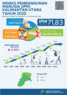 Kalimantan Utaras Human Development Index (IPM) In 2022 Will Reach 71.83, An Increase Of 0.64 Points Compared To The Previous Year. The Increase In HDI Is Supported By Improvements In All Components, Both Long And Healthy Life, Knowledge, And A Decent Standard Of Living.