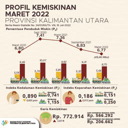 Persentase Penduduk Miskin Provinsi Kalimantan Utara Maret 2022 Adalah 6,77 Persen