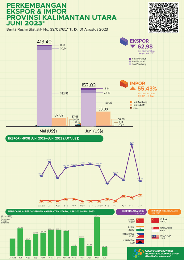 Ekspor Melalui Pelabuhan di Provinsi Kalimantan Utara Pada Juni 2023 sebanyak total US$ 153,03 Juta. Impor Kalimantan Utara Pada Juni 2023 sebesar US$ 58,79Juta. Neraca Perdagangan Ekspor Impor sebesar US$ 94,24 Juta