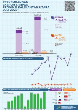 Exports Through Ports In Kalimantan Utara Province In July 2022 A Total Of US$ 286.94 Million. Kalimantan Utaras Imports In July 2022 Amounted To US$ 15.29 Million. Export Import Trade Balance Of US$ 271.65 Million