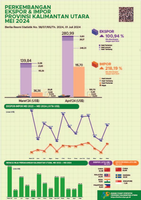 [Kalimantan Utara] Exports via ports in North Kalimantan Province in May 2024 will total US$ 280.99 million. Imports from North Kalimantan in May 2024 will amount to US$ 115.70 million.