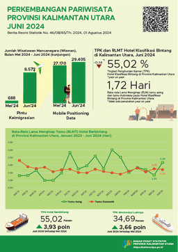 [Kalimantan Utara] In June 2024, The Number Of Foreign Tourist Visits To North Kalimantan Province Was 8,572 Visits And The ROR Of Star Hotels In North Kalimantan Province Was 55.02 Percent.