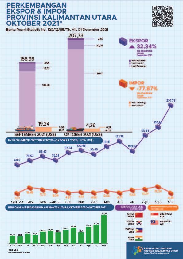 Ekspor Melalui Pelabuhan di Provinsi Kalimantan Utara Pada Oktober 2021 sebanyak total US$ 207,73 Juta, Impor sebesar US$ 4,26 Juta, dan Neraca Perdagangan Ekspor Impor sebesar US$ 203,47 Juta