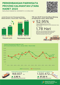 In March 2023, The Number Of Foreign Tourist Visits To North Kalimantan Province Was 1,614 Visits And The TPK Of Bintang Hotels In North Kalimantan Province Was 52.95 Percent.