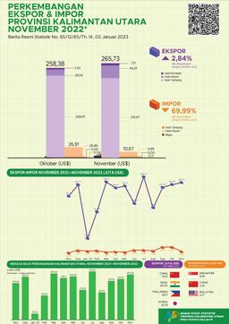 Exports Through Ports In North Kalimantan Province In November 2022 A Total Of US$ 265.73 Million. North Kalimantan Imports In November 2022 Amounted To US$ 10.67 Million. Import Export Trade Balance Of US$ 255.06 Million