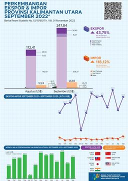 Exports Through Ports In North Kalimantan Province In September 2022 A Total Of US$ 247.84 Million. North Kalimantans Imports In September 2022 Amounted To US$ 26.69 Million. Export Import Trade Balance Of US$ 221.14 Million