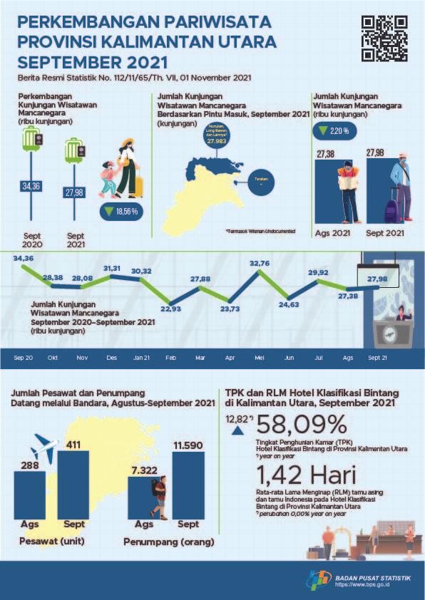 In September 2021, the number of foreign tourist visits to Kalimantan Utara Province was 27,983 visits and the ROR for Star Hotels in Kalimantan Utara Province was 58.09 percent.