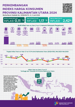 [Kalimantan Utara] May 2024 Inflation Year On Year (Y-On-Y) In North Kalimantan Province Will Be 2.42 Percent. The Highest Inflation Occurred In Nunukan Regency At 2.65 Percent.