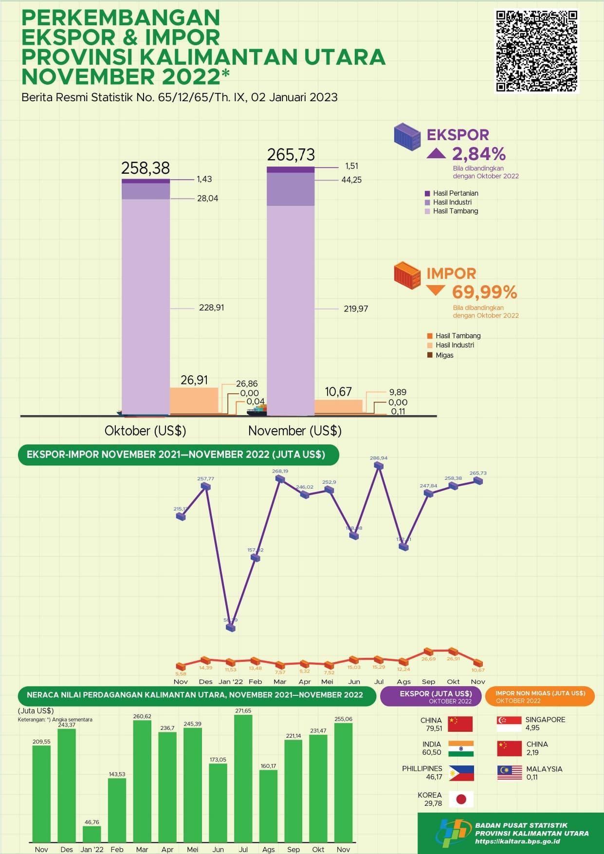 Ekspor Melalui Pelabuhan di Provinsi Kalimantan Utara Pada November 2022 sebanyak total US$ 265,73 Juta. Impor Kalimantan Utara Pada November 2022 sebesar US$ 10,67 Juta. Neraca Perdagangan Ekspor Impor sebesar US$ 255,06 Juta